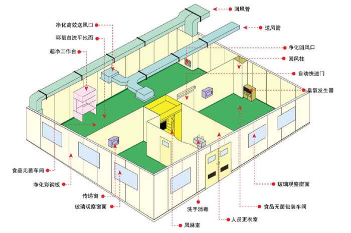 潔凈室凈化設計圖