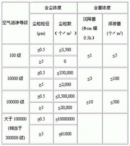 醫藥工業潔凈廠房空氣潔凈度等級