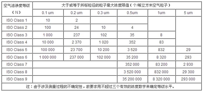 空氣潔凈度等級標準參數
