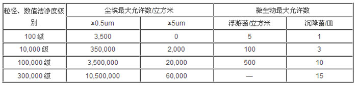 無塵車間數值潔凈度級別參數表