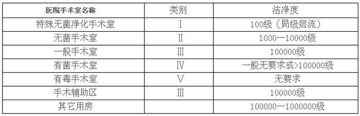 潔凈手術室類別及等級參數